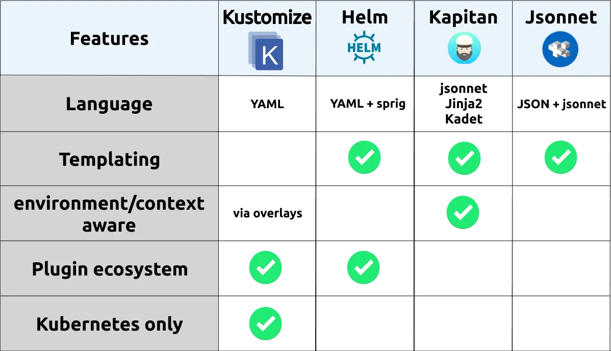 Comparison of Kubernetes configuration management tooling: Helm, Kustomize, Kapitan, and jsonnet
