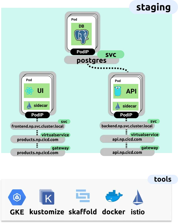 Staging environment deployment with external DNS and Istio ingress constructs for end-to-end deployment